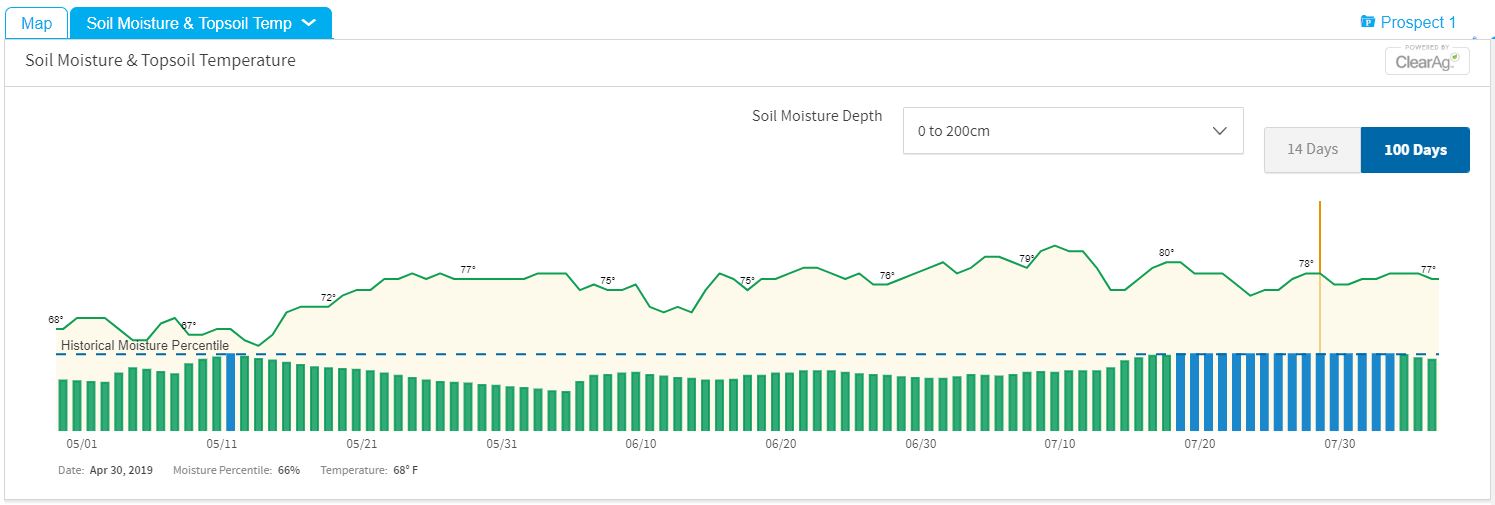 FI Component Soil TempMoisture percentage