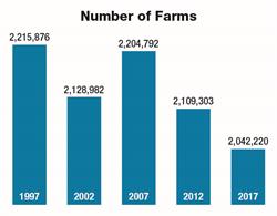 Number of Farms